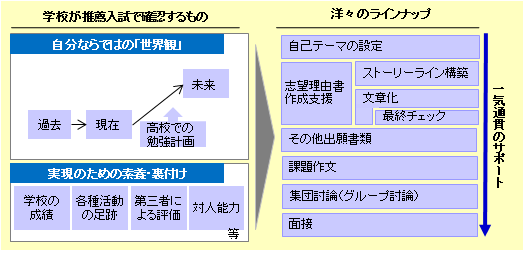 高校推薦入試対策の洋々