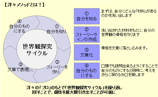高校推薦入試対策の洋々