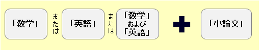 慶應義塾大学総合政策学部・環境情報学部一般入試 直前必勝法！
