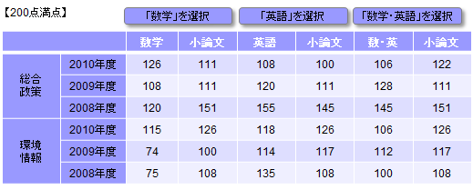 慶應義塾大学総合政策学部・環境情報学部一般入試 直前必勝法！