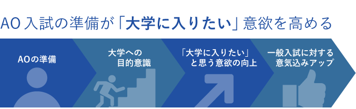 AO入試・推薦入試の意義