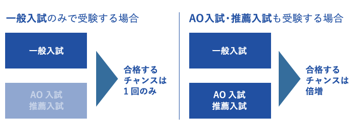 AO入試・推薦入試の意義