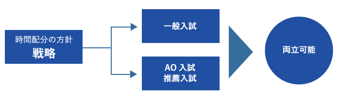 AO入試・推薦入試の意義