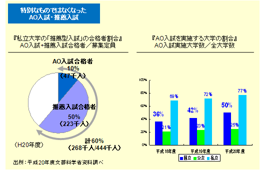大学入試を取り巻く環境