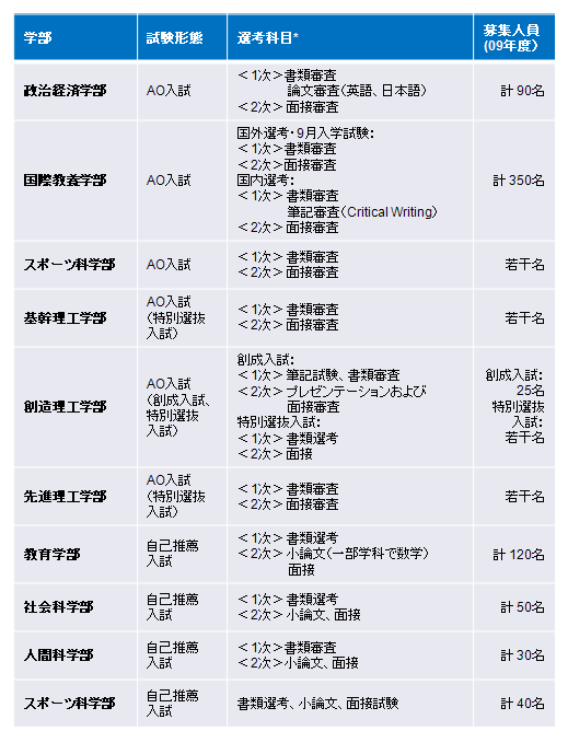 大学別AO入試・推薦入試情報