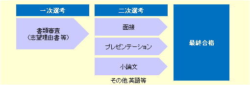 AO入試・推薦入試の選考イメージ