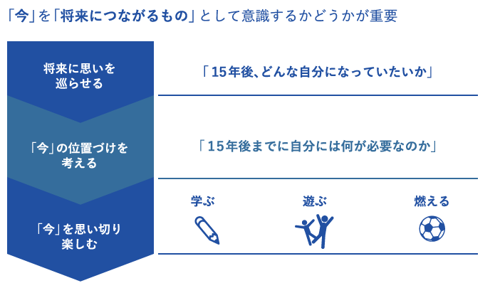 高2からのAO入試対策