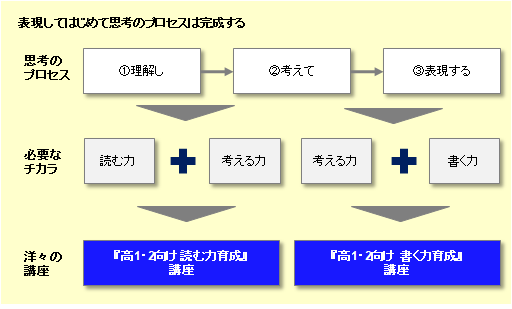 高1・2生向け講座の全体像