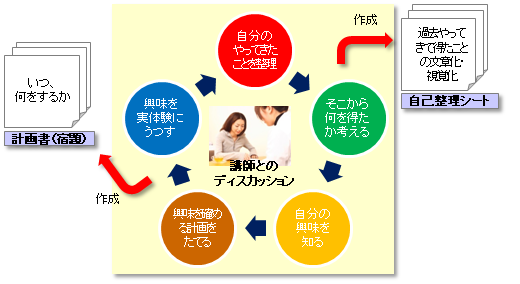 AO入試・推薦入試対策の洋々