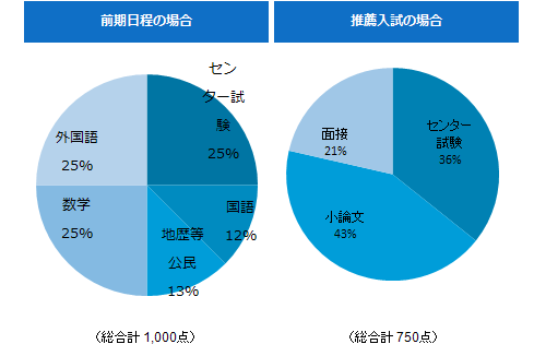 慶應SFC等AO入試の洋々