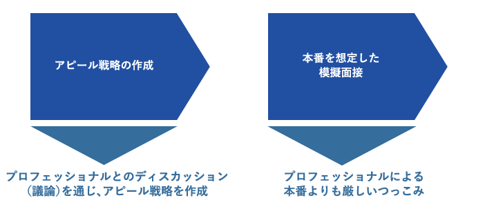 面接の対策