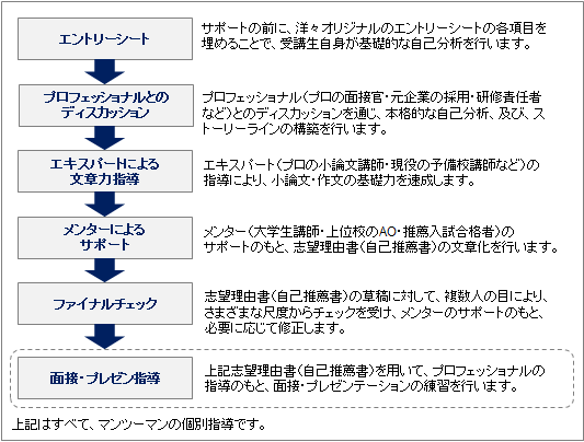 AO・推薦入試 志望理由書対策