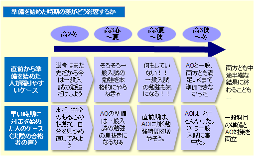 準備はどのように進めるべきか