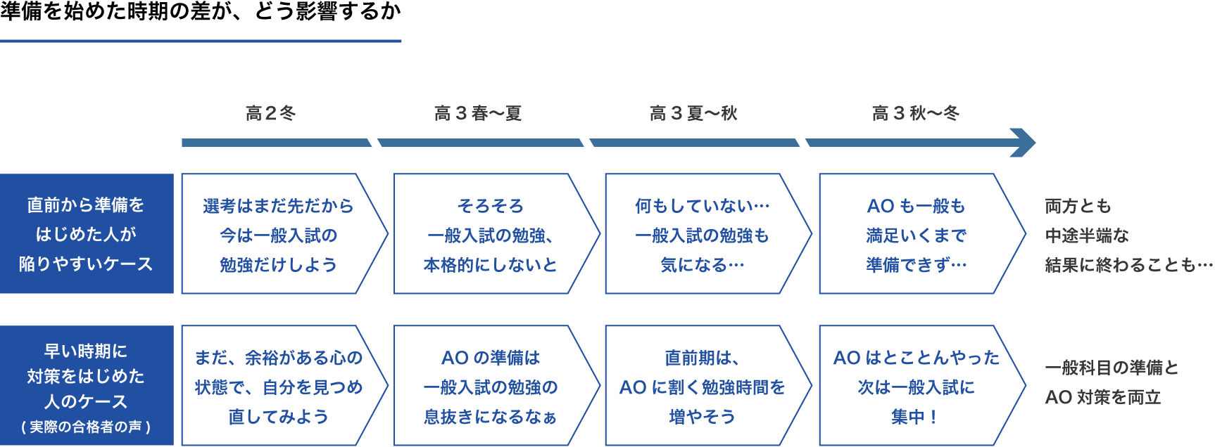 準備はどのように進めるべきか