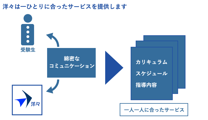 なぜ洋々なのか