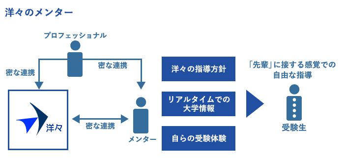 洋々AO入試対策