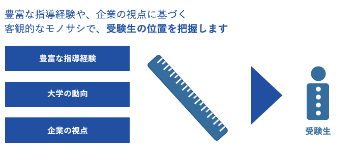 洋々AO入試対策