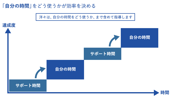洋々AO入試対策