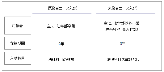 法学未修者コース入試とは