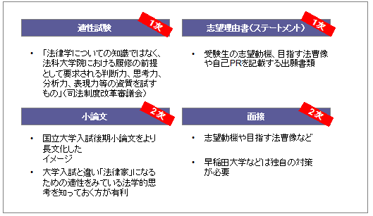 法学未修者コース入試とは